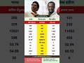 सचिन तेंदुलकर और ब्रायन लारा के टेस्ट क्रिकेट की तुलना | test cricket comparison | #shorts #cricket