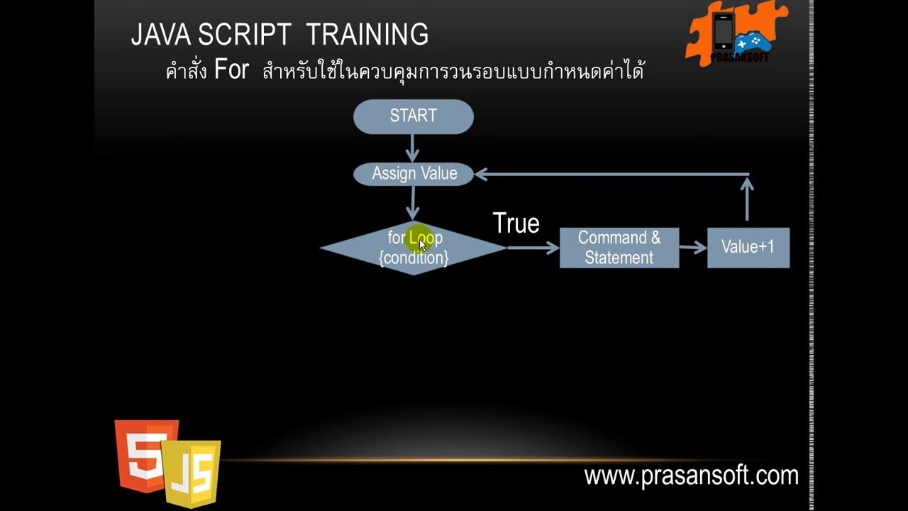 for loop คือ  Update New  เรียนรู้การเขียนโปรแกรมด้วย JavaScript ตอน for loop คืออะไร