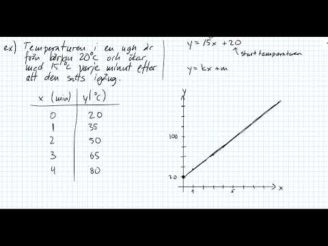 Video: Vad betyder ett negativt linjärt samband?