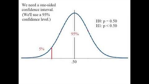 Setting up Hypothesis Tests