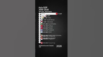 Asia GDP 2000-2030 / IMF (Oct. 2025 Data)