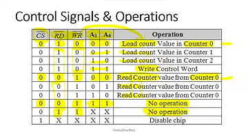 8253 8254 PIT Register Selection, Operation Control Word Format