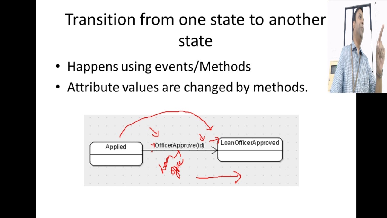UML Statechart Diagram Modelling States, Events and Decisions