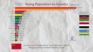 Top 20 Country Total Young Population Ranking History (1960-2017)