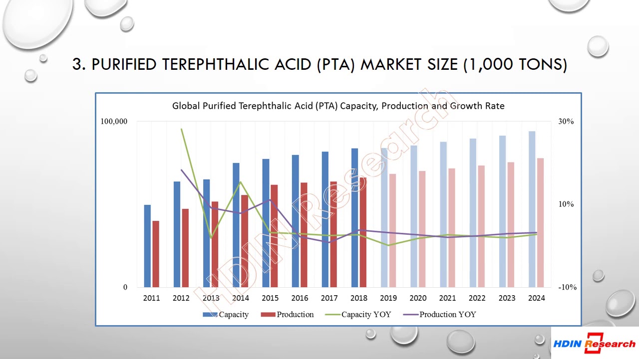Purified Terephthalic Acid PTA Market Global Review and Outlook Pulished by HDIN Research