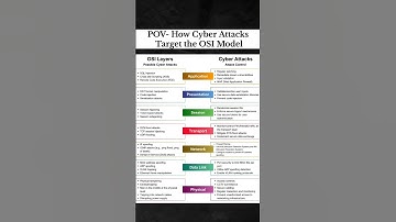 How Cyber Attacks Target the OSI Model #hacker #cyberattack #cybersecurity ##ethicalhacking