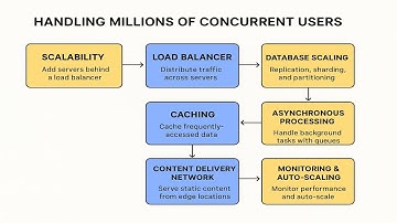 How do you handle millions of concurrent users | System Design | Architect Interview Questions