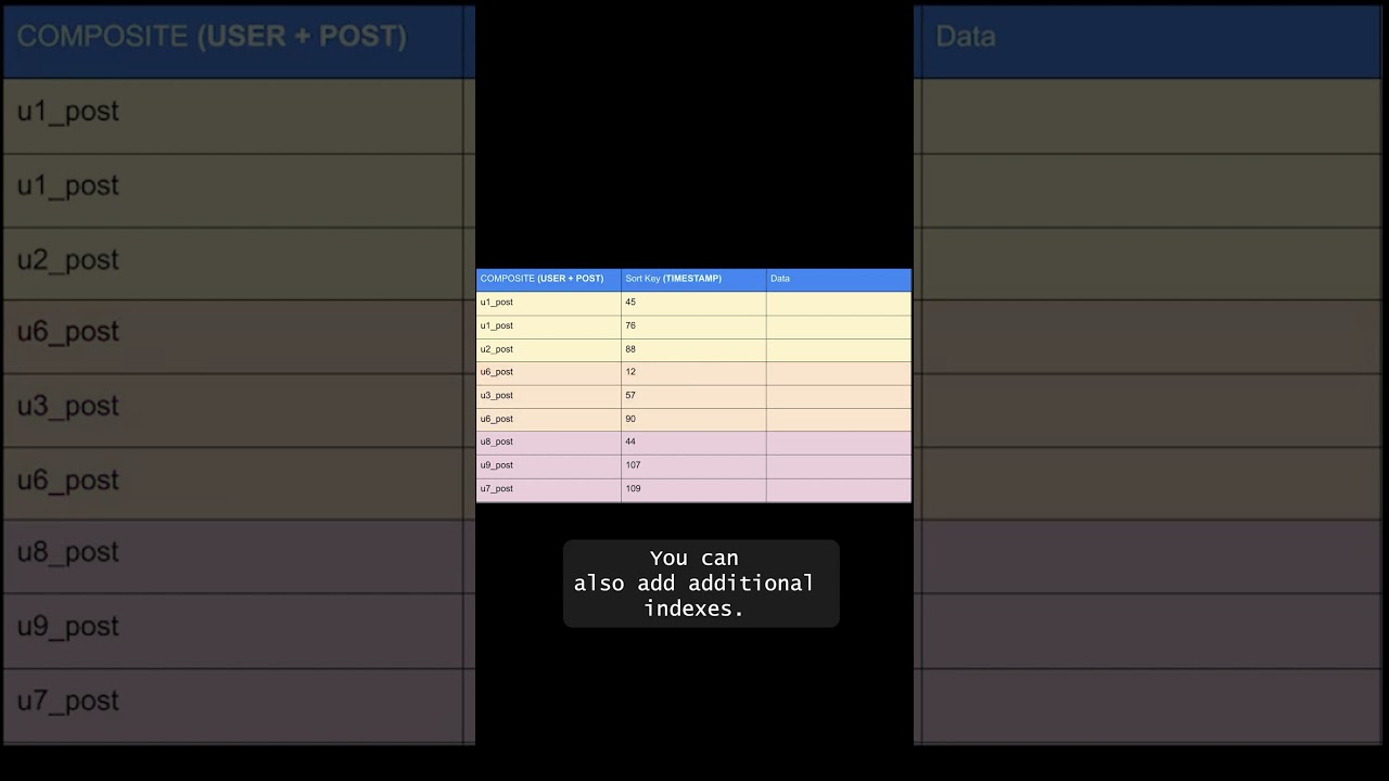 Design Patterns for DynamoDB