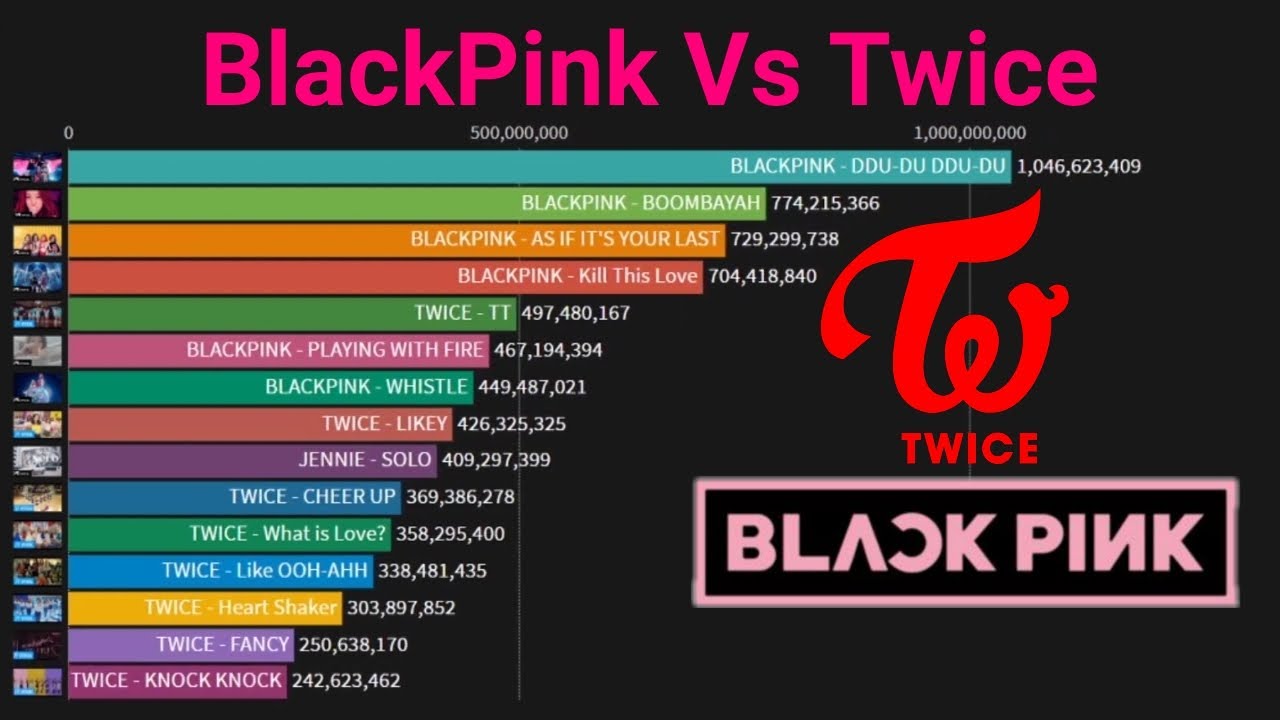 Blackpink Vs Twice Youtube History Most Viewed Mv 16 January Youtube