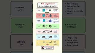 OSI Layers Explained with Real Attacks | CCNA | Cybersecurity Simplified