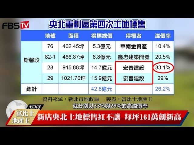 新店央北土地標售紅不讓 每坪161萬創新高｜富比士地產王影音新聞20190802
