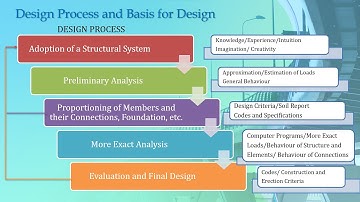Lecture 2-Design Philosophies | Limit State Design | Introduction to IS 456:2000 Code of Practice
