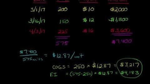 Average Cost Inventory Method
