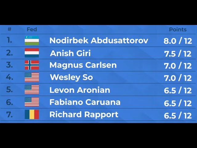 Standings Results Tata Steel Masters 2023 (Round 6) with Carlsen, Wesley  So, Abdusattorov and Pragg! 