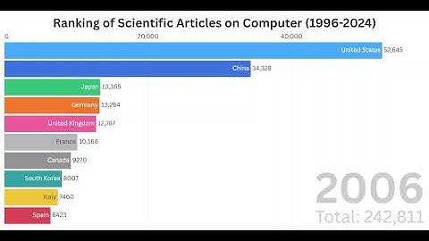 Ranking of Scientific Articles on Computer (1996-2024)
