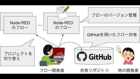 Node-REDのGit機能を学ぶハンズオン(第1回)