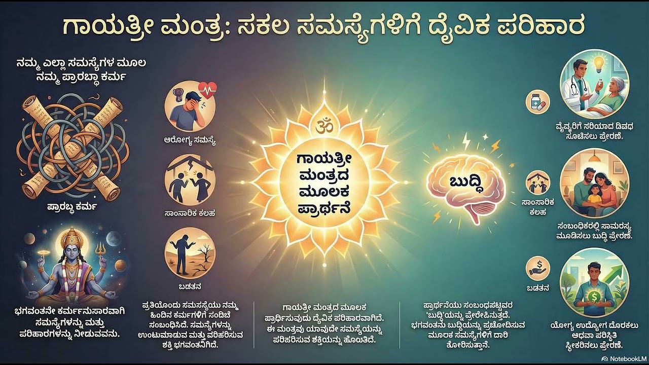ಗಾಯತ್ರೀ ಮಂತ್ರ ಲೌಕಿಕ ಪರಿಹಾರವೋ ಮೋಕ್ಷವೋ