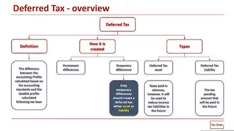 Deferred tax | types of deferred tax asset and liability