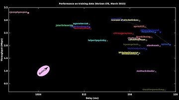 MIT 6.829 Training vs. Testing performance