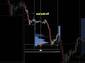 How To Read A Volume Profile Trading Priceaction Futurestrading How To Read A Volume Profile Trading Priceaction Futurestrading