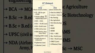 all career options for science students after 12th | 12th के बाद (Arts,PCM,PCB) #shortsfeed