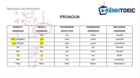 Bài 5 - TẤT TẦN TẬT VỀ ĐẠI TỪ (PRONOUN)