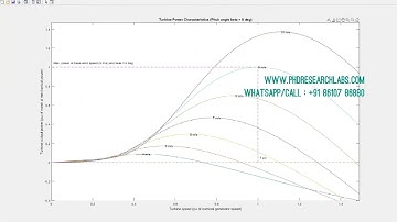WIND DFIG PITCH ANGLE q CONTROL with pitch angle control and reactive power control