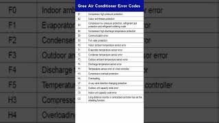 Split Ac Error Code LG, Gree And Blue Star #acremote #error #code