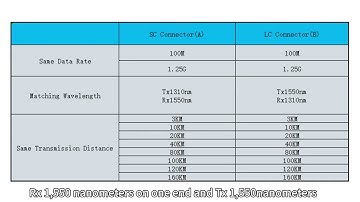 Can SC and LC Interface SFP BiDi Transceivers Work Together?
