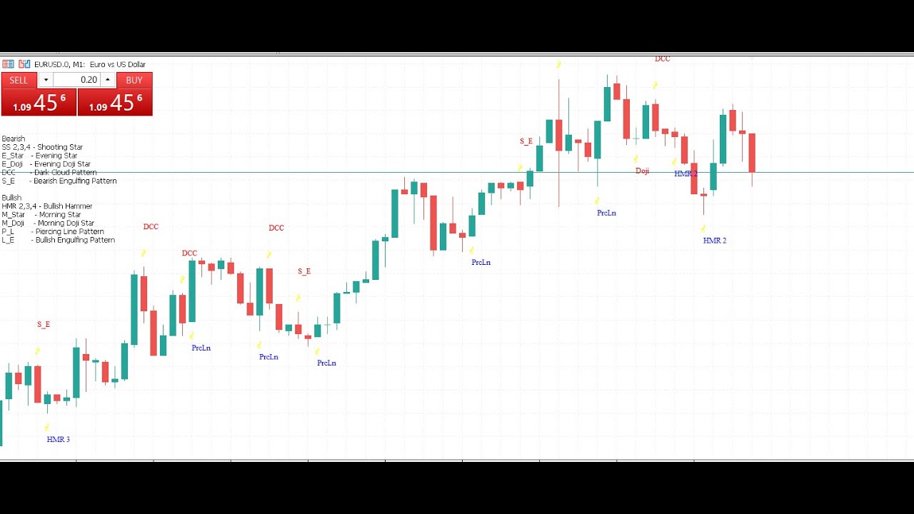This free indicator will detect candlestick patterns for you... - YouTube