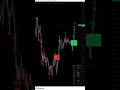 strong signal on smc 14.2 etc usdt 15 min #smc #smart