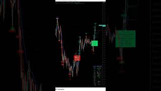 strong signal on smc 14.2 etc usdt 15 min #smc #smart