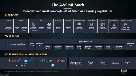 Build, Train and Deploy AI models on Amazon SageMaker
