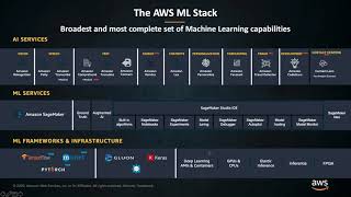 Build, Train and Deploy AI models on Amazon SageMaker