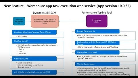 Warehouse App Task in Dynamics365 - latest features