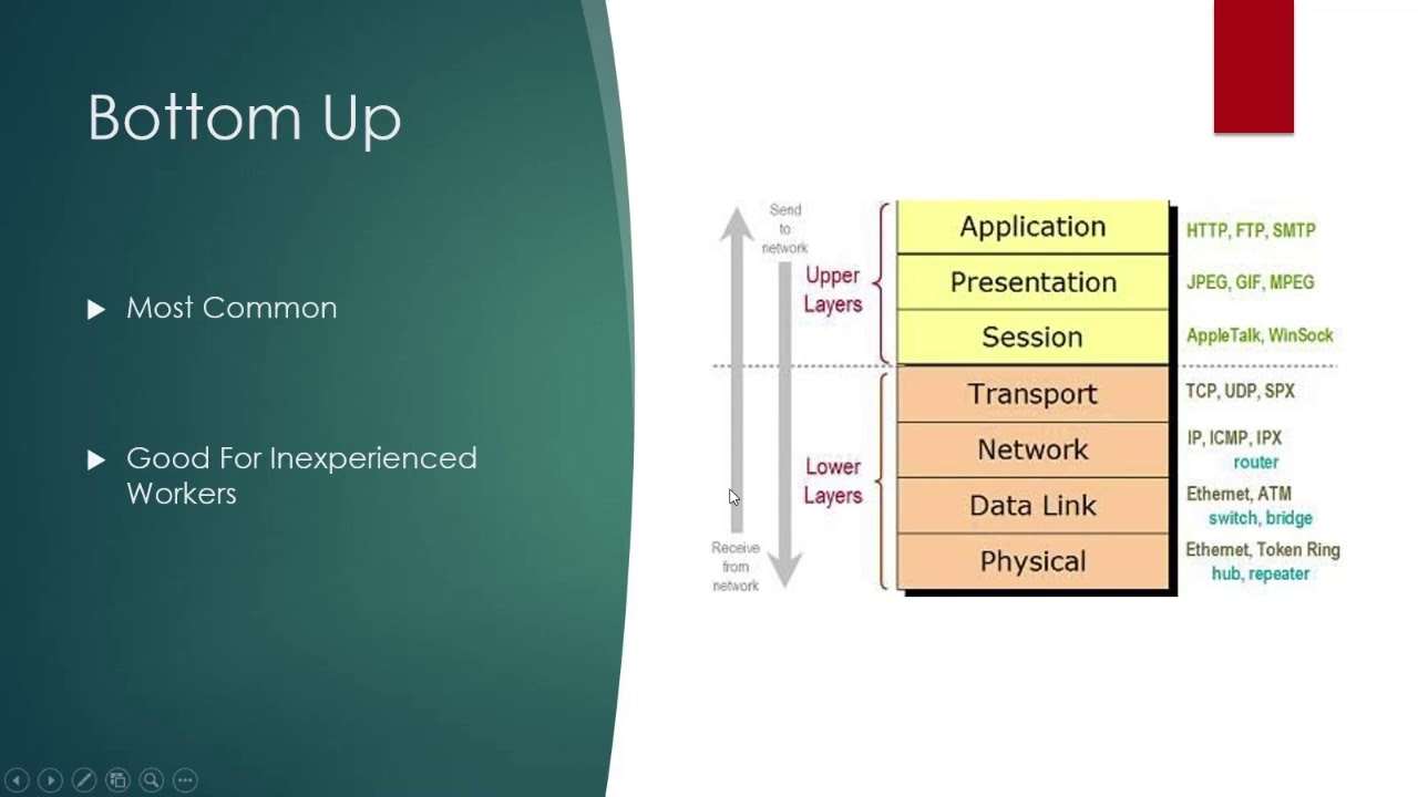 Osi модель transport layer. Osi модель Network layer. Уровни osi. Модель osi 2022. Troubleshooting перевод