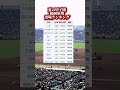 夏の甲子園福岡県勢出場上位ランキング
