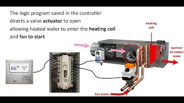Building Automated Systems Communications Systems (BAS) Communications