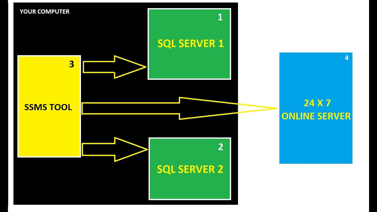 Linked Servers and Remote Joins | SQL Server - YouTube