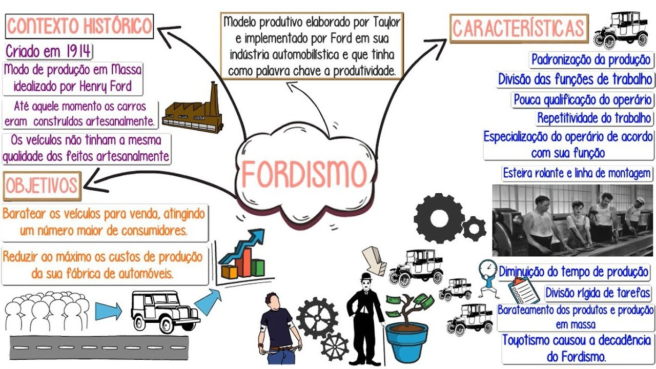 Fordismo║Conceito, Contexto Histórico, Características e Objetivos║ RESUMO  em forma de Mapa Mental - YouTube