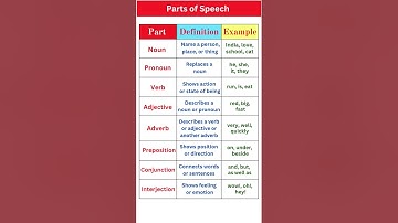 8 Parts of Speech in English with Examples | Grammar Basics Simplified for Everyone