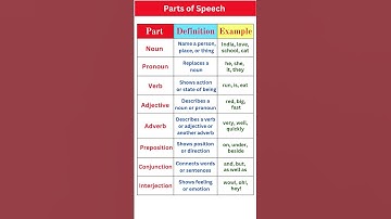 8 Parts of Speech in English with Examples | Grammar Basics Simplified for Everyone