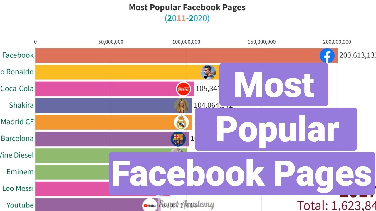 Top 10 Most Popular Facebook Pages (2011 2020) YouTube