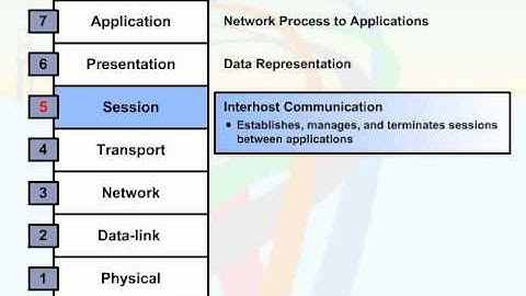 022   03  Overview of OSI Model and TCP IP   06  The Seven Layers