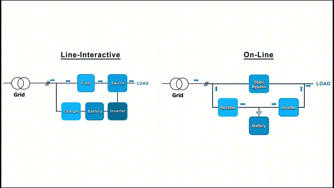 Line-Interactive vs Online UPS (Double Conversion) | Key Differences Explained