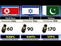 Nuclear Powers : Which Country Has the Most Nukes?