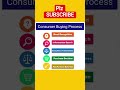 Consumer Buying Process #shortvideo #trending