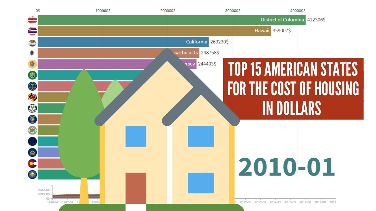 Top 15 American States for the cost of housing in dollars From 1996