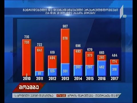 მძიმე დანაშაულის სტატისტიკა მოზარდებში