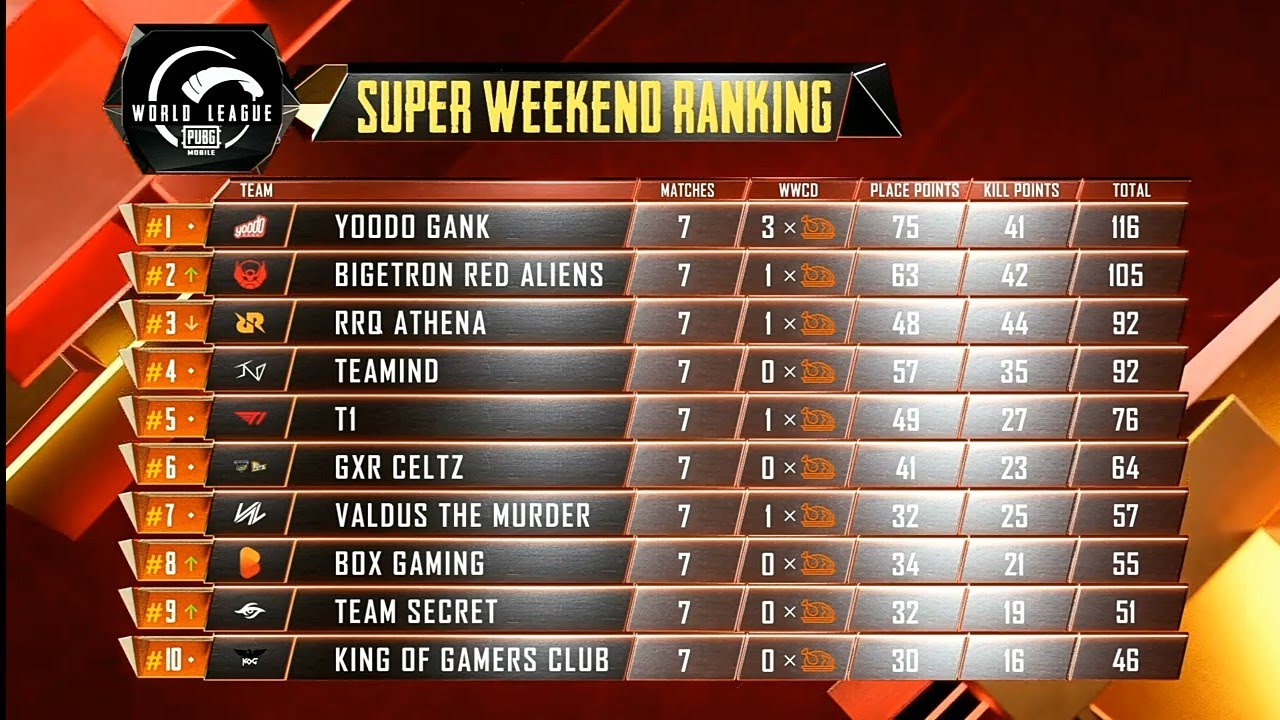 PMWL W1D4 OVERALL STANDINGS AFTER MATCH NO 2 | ORANGE ROCK | FREESTYLE | TSM ENTITY | BTR